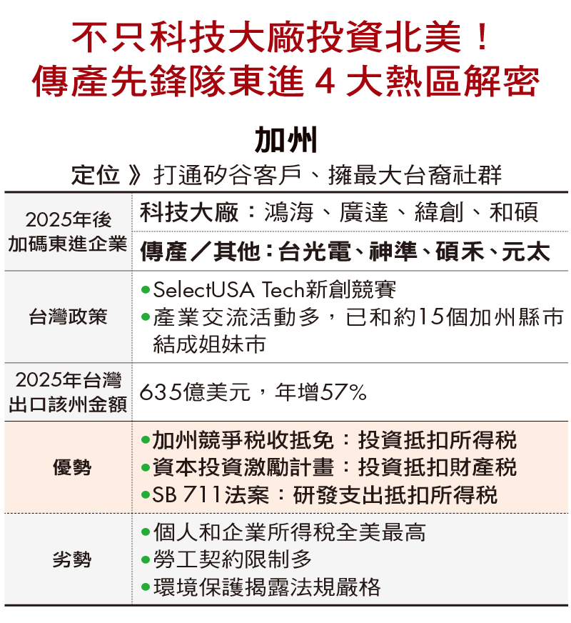加州》打通矽谷客戶、擁最大台裔社群 加州》打通矽谷客戶、擁最大台裔社群